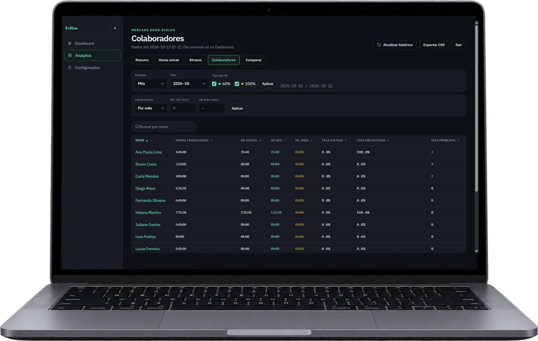 Notebook com o Analytics do EvoWatch e o histórico dos colaboradores.